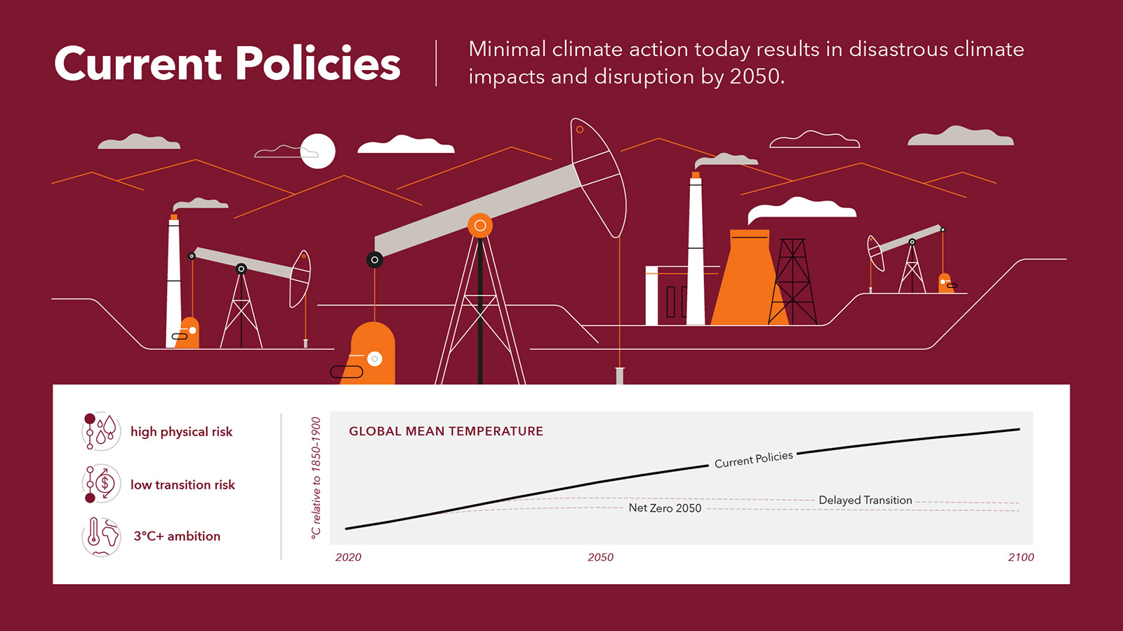 Scenario 1: Current Policies, Minimal climate action today results in disastrous climate impacts and disruption by 2050.