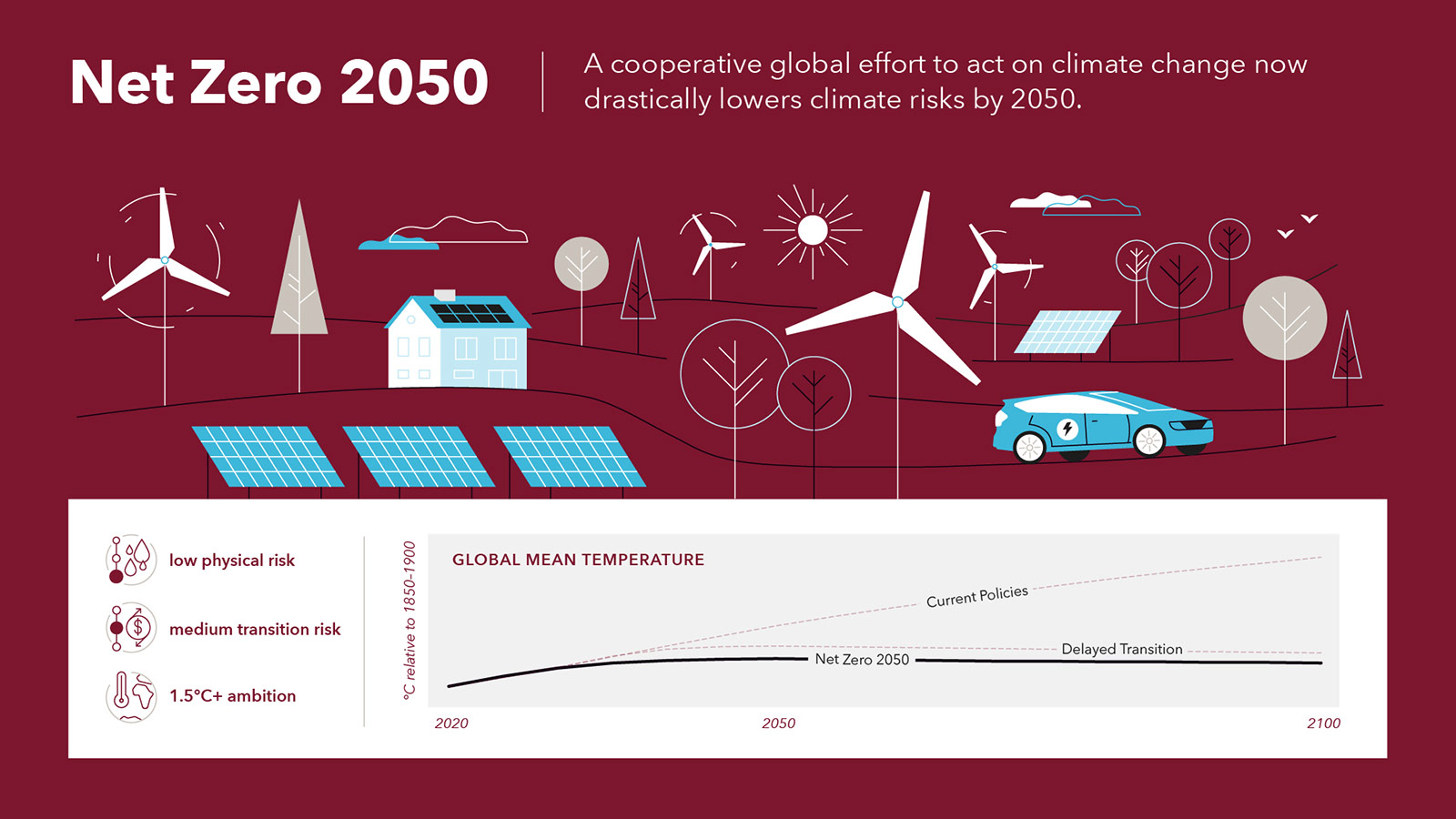 Scenario 2: Net Zero, A cooperative global effort to act on climate change now drastically lowers climate risks by 2050.