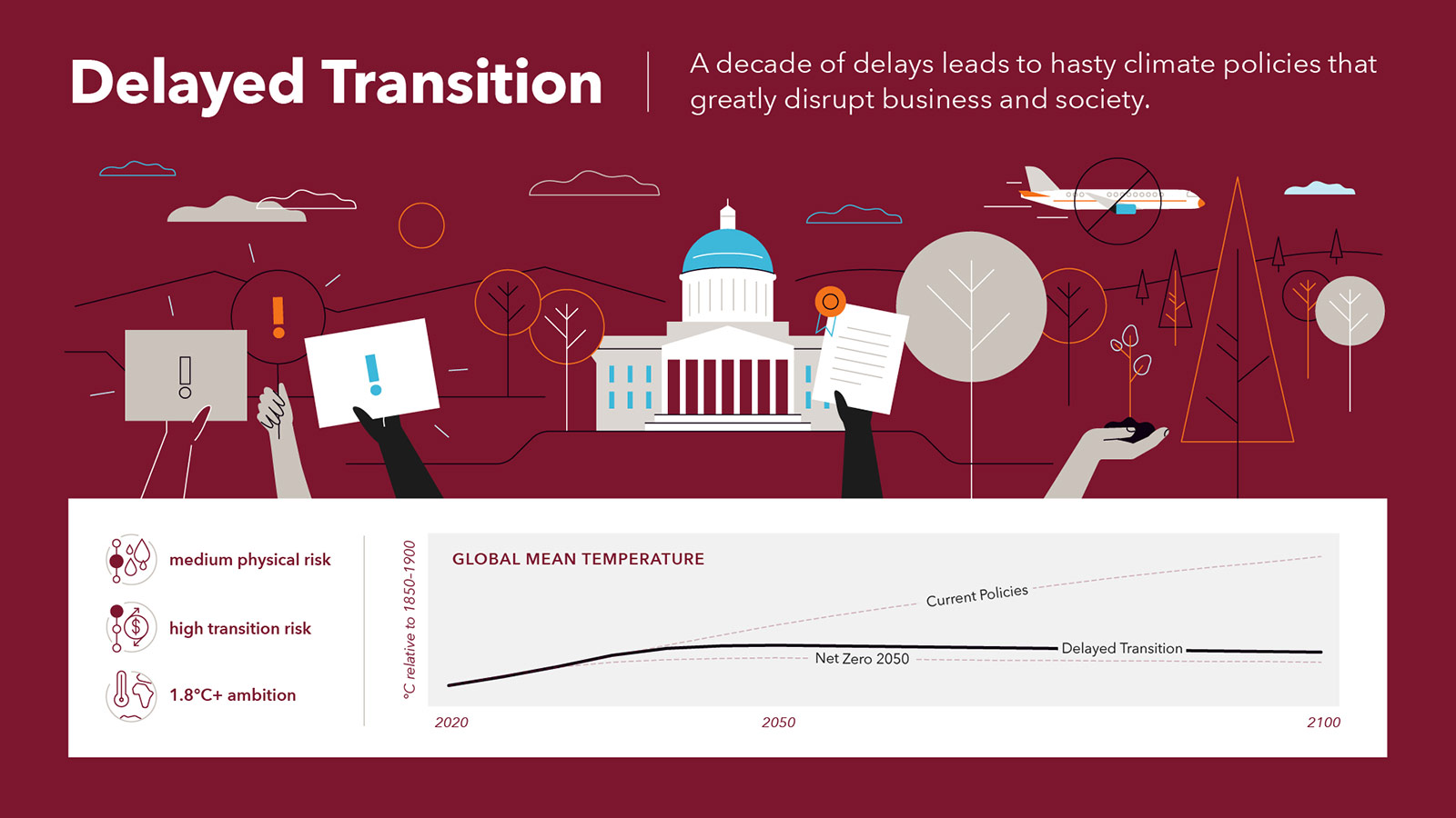 Scenario 3: Delayed Transition, A decade of delays leads to hasty climate policies that greatly disrupt business and society.