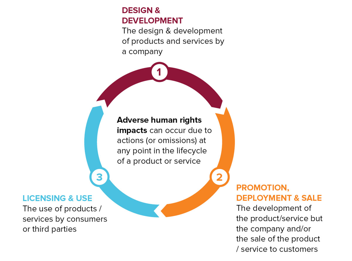 HRDD cycle