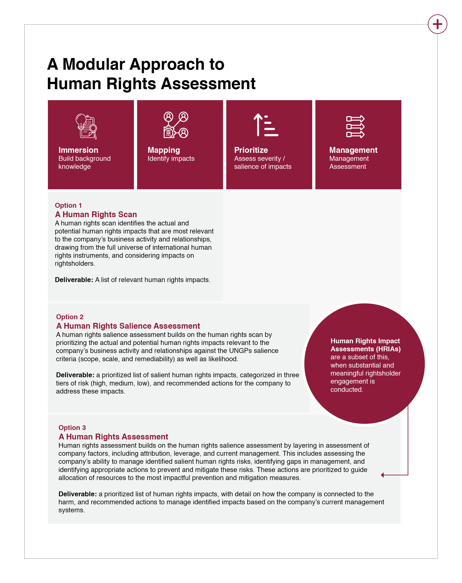 A Modular Approach to Human Rights Assessment sheet