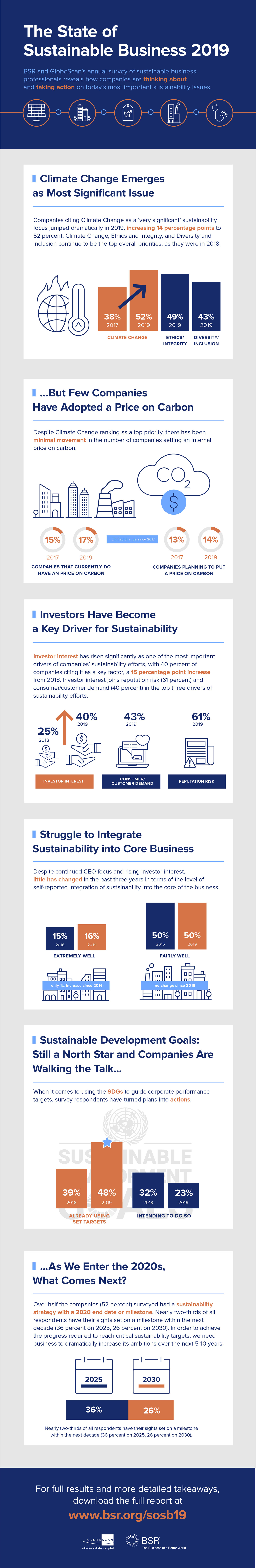The State of Sustainable Business, infographic