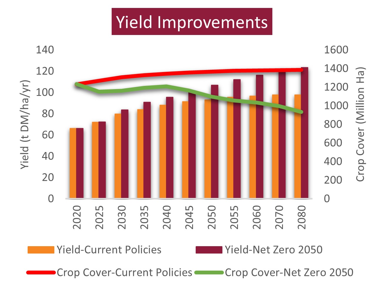 Yield improvements