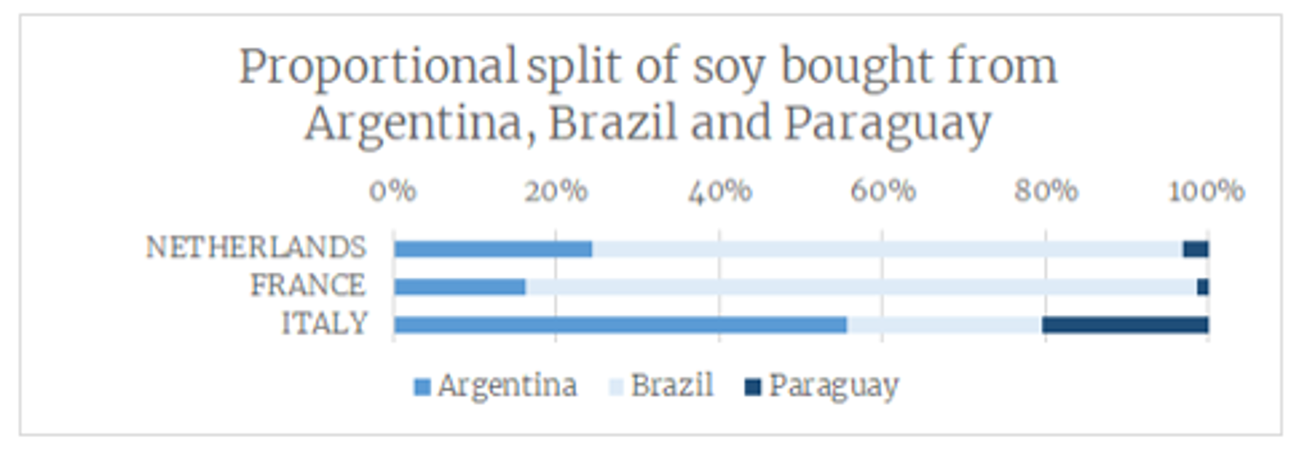 Proportional split of soy bought from Argentina, Brazil, and Paraguay