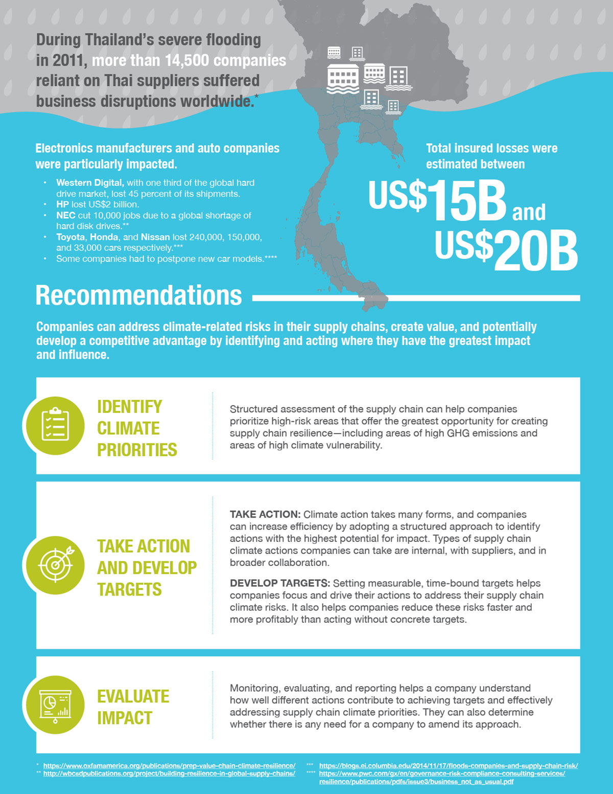 Climate Nexus: Supply Chain, infographic