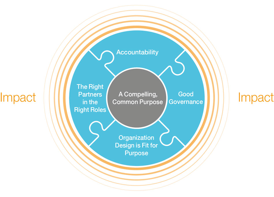 Collaboration success factors