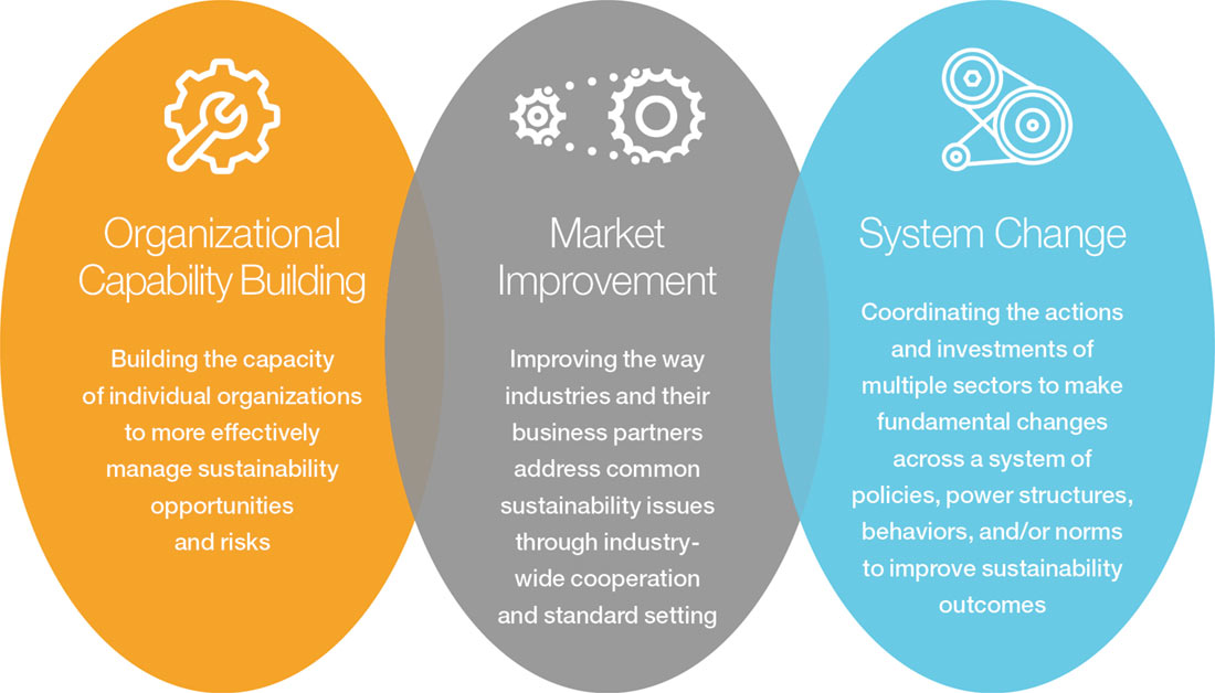 BSR Collaboration Taxonomy