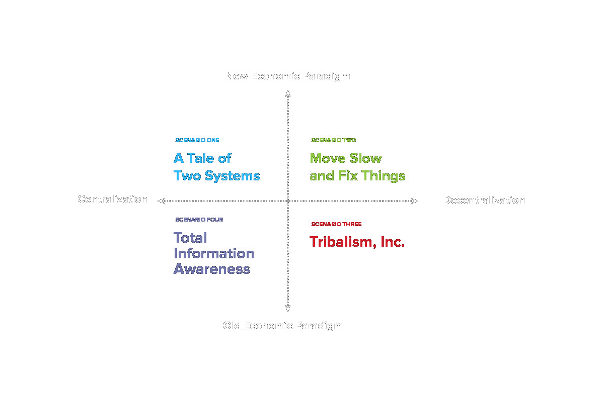 Four future scenarios