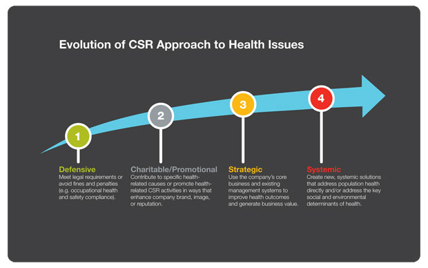  Evolution of CSR Approach to Health Issues
