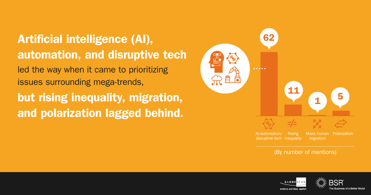 Infographic: Artificial intelligence, automation, and disruptive tech led the way when it came to prioritizing issues surrounding mega-trends. Rising inequality, migration, and polarization lagged behind.