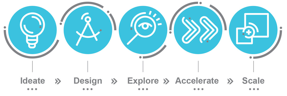 Ideas process: ideate, design, explore, accelerate, scale