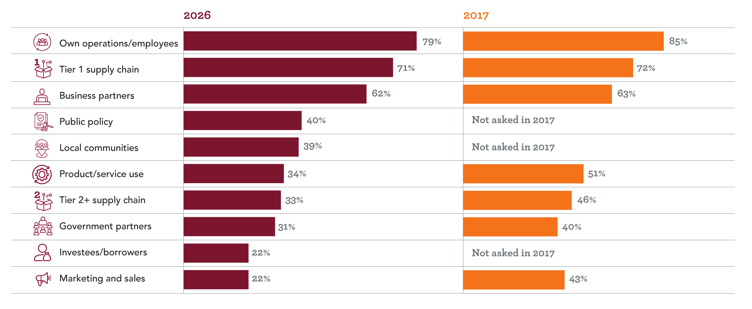 Human Rights Management Throughout the Value Chain bar chart comparing responce data from 2016 and 2026