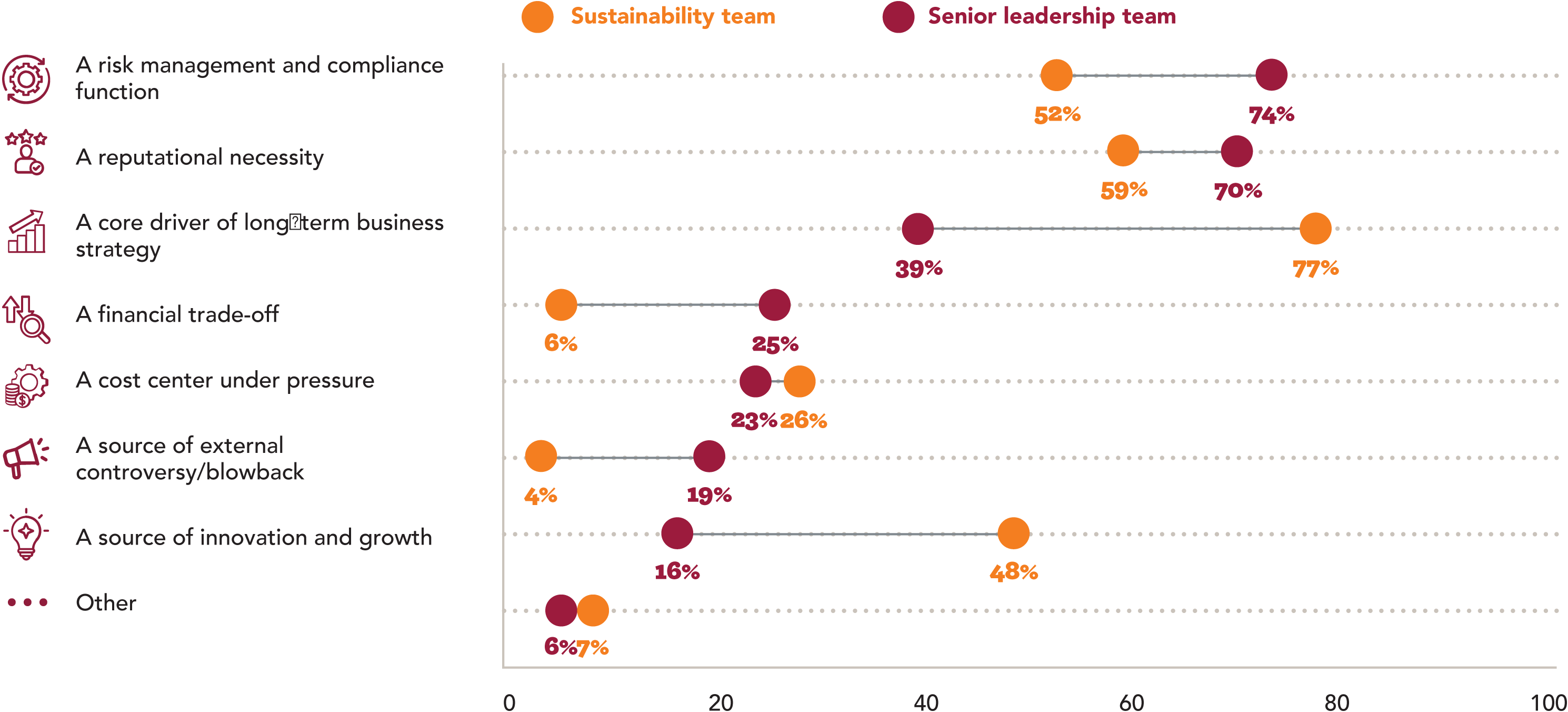 Lollipop graph comparing views from senior leadership and sustainability teams