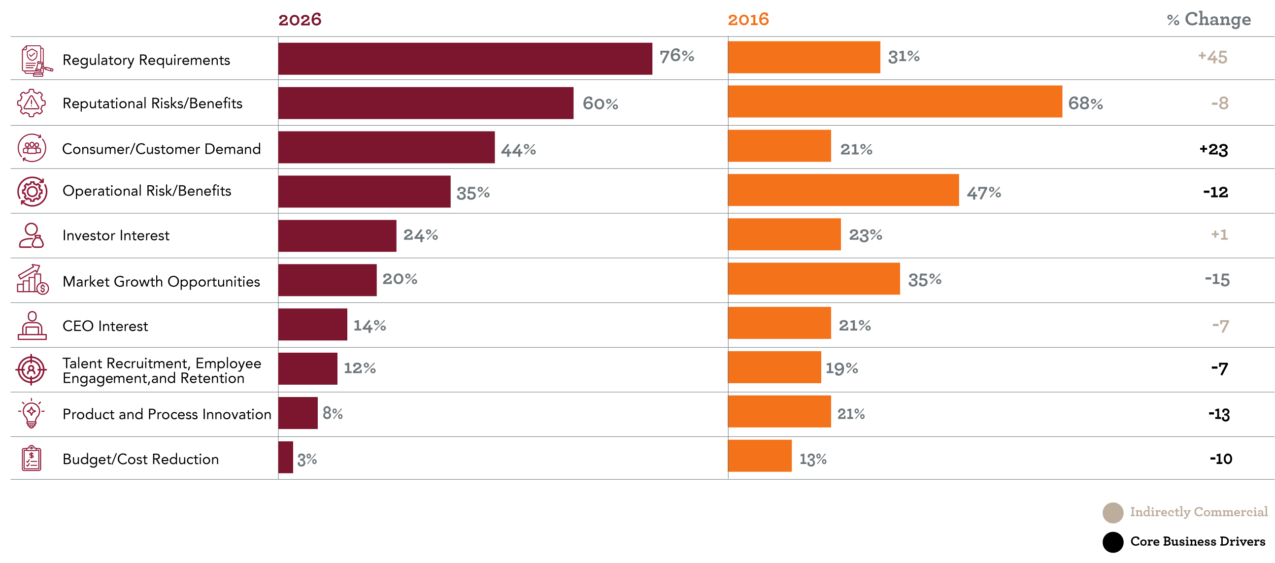Sustainability Drivers bar chart comparing responce data from 2016 and 2026