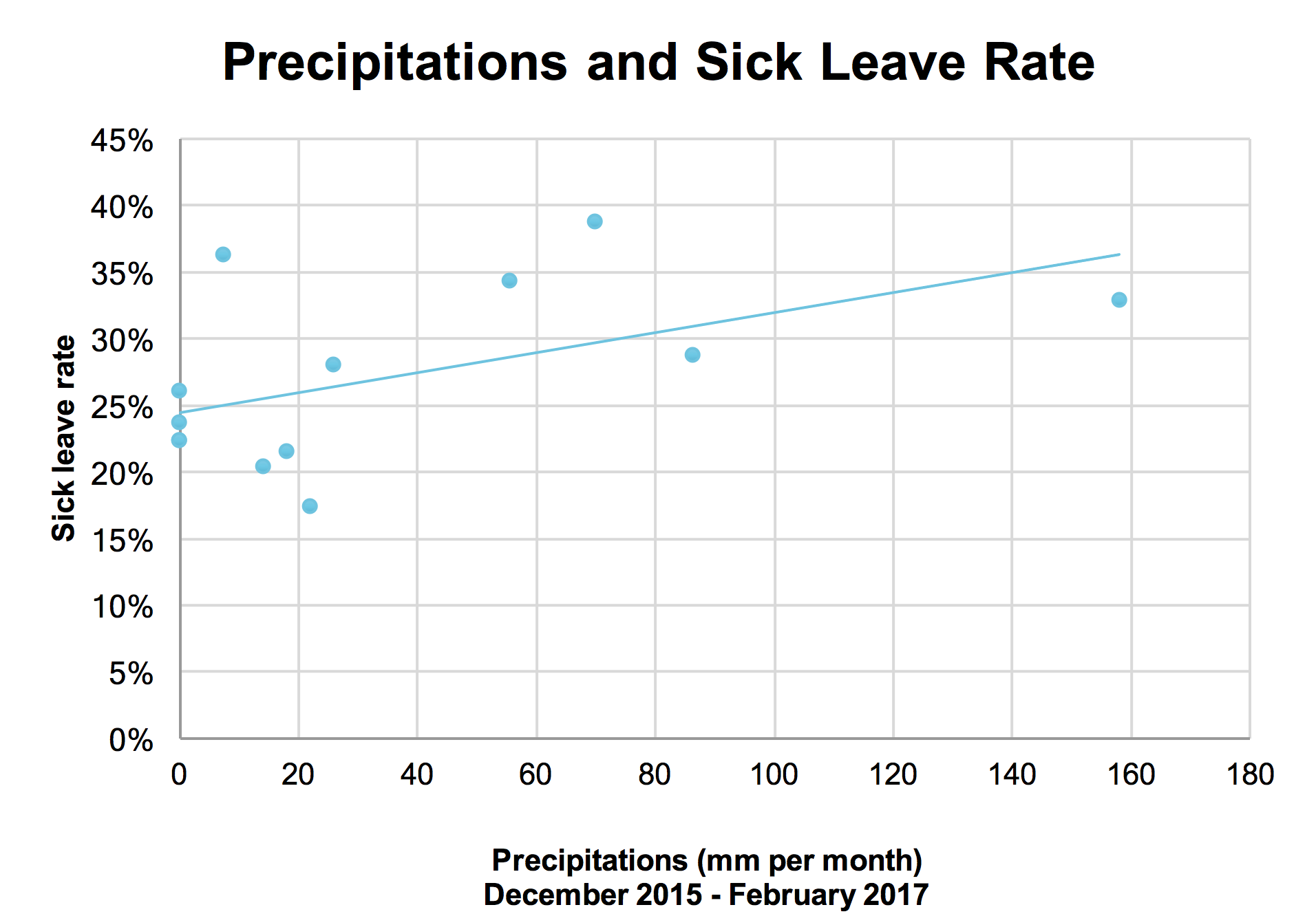Figure 2: Precipitations and Sick Leave