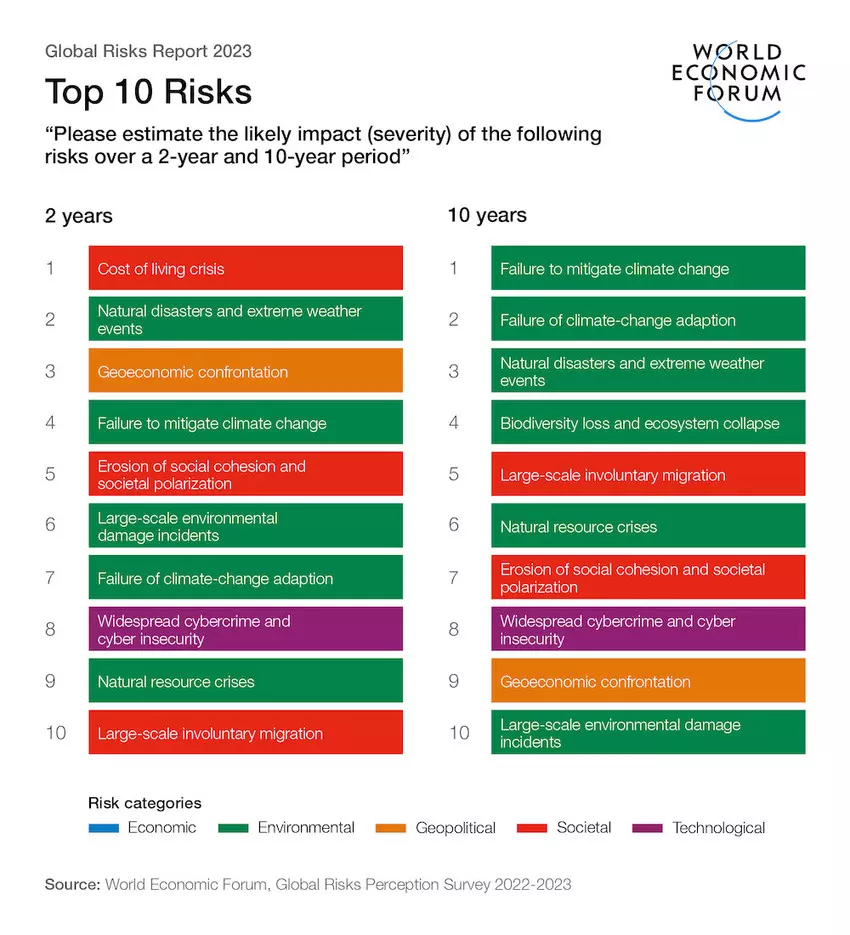 Global Risks