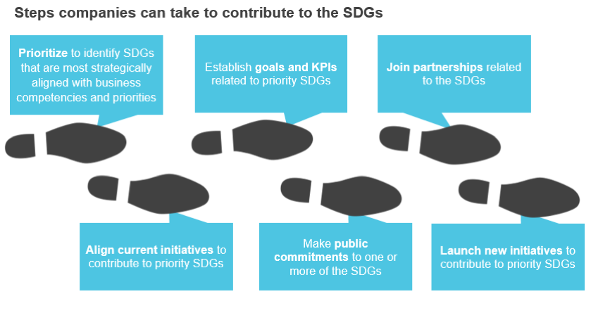 A First Look At How Companies Are Responding To The Sdgs Blog Bsr
