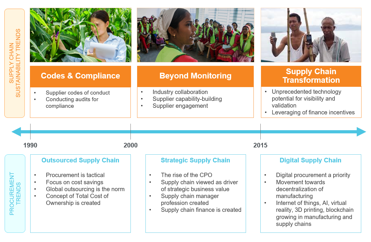 Evolution of Supply Chain Management and Supply Chain Sustainability